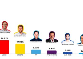 Elecciones Bolivia 2025: Paz y Quiroga disputarán el balotaje en un giro histórico
