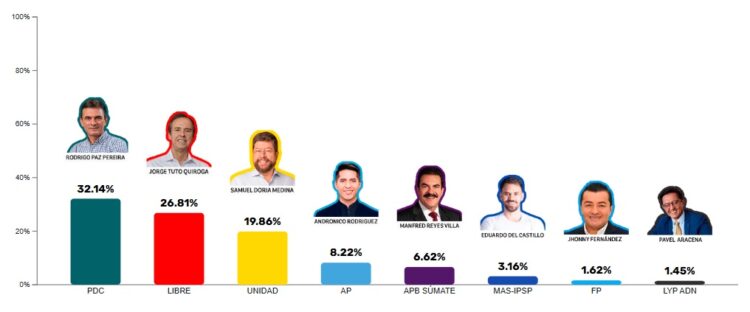 Elecciones Bolivia 2025: Paz y Quiroga disputarán el balotaje en un giro histórico