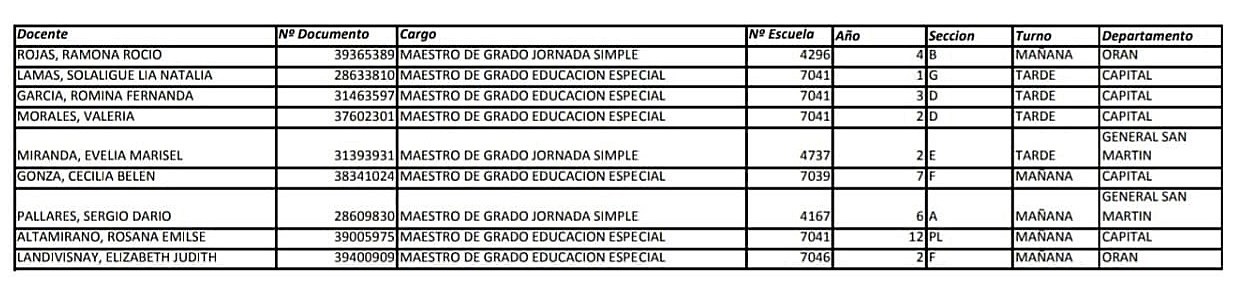 Salta: completaron las designaciones docentes