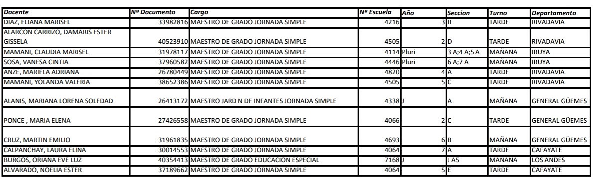 Salta: completaron las designaciones docentes